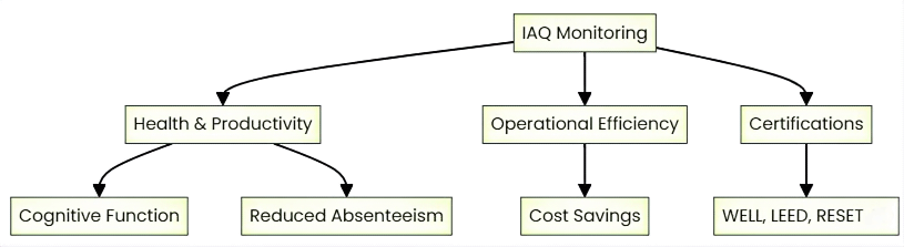 Monitoring Benefits and Strategie